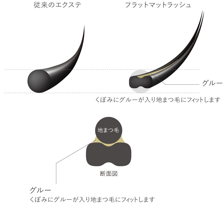 フラットマットラッシュと従来のマツエクの違いその2｜富士吉田市マツエクサロン｜グリーングリーン